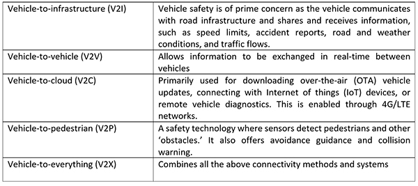 Types of connected vehicle technologies