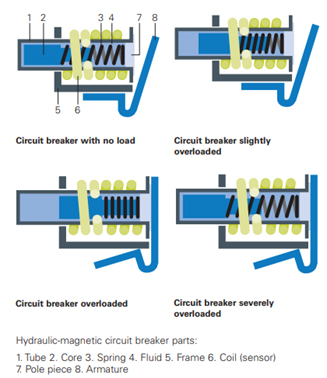 Operating mechanism of a Magnetic Hydraulic circuit breaker 