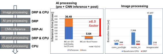 DRP-AI3 AI Model Compression and Implementation Flow