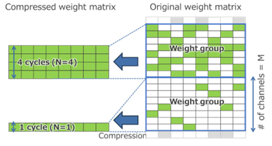 Compression of a Pruned Model Using DRP-AI3
