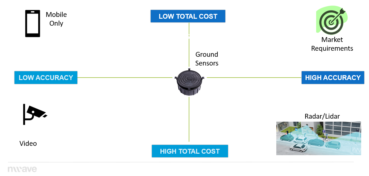 Smart parking systems costs and accuracy benchmarking Smart parking systems costs and accuracy benchmarking