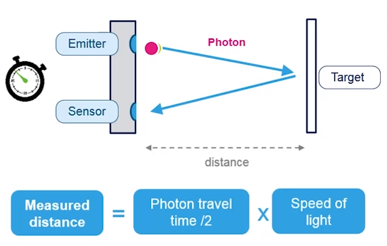 Principles of ToF infra-red ranging sensor operation Principles of ToF infra-red ranging sensor operation