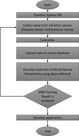 Pipeline leak detection using industrial sensors for sustainable