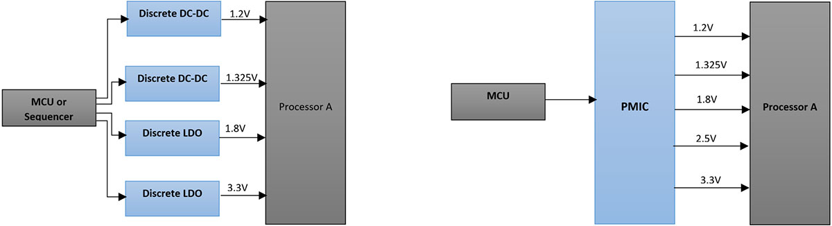 Multi-rail power supply example for a processor and FPGA
