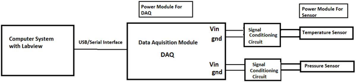 General Block Diagram to Interface Temperature and Pressure Sensor with LabVIEW